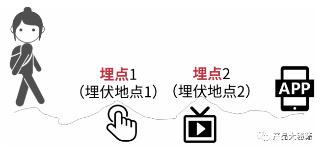 推广数据分析之6个步骤：快速学会数据埋点！封面