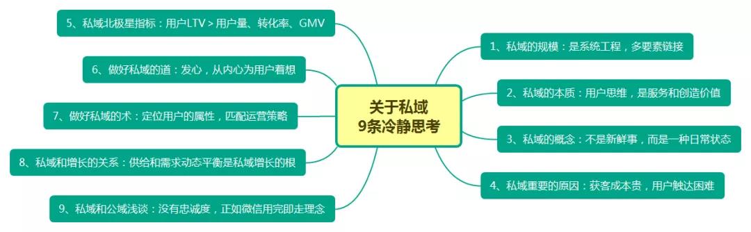 关于私域流量的8条思考封面