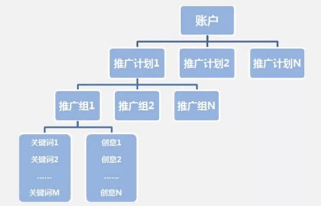 新手必看！SEM账户搭建思路分享封面