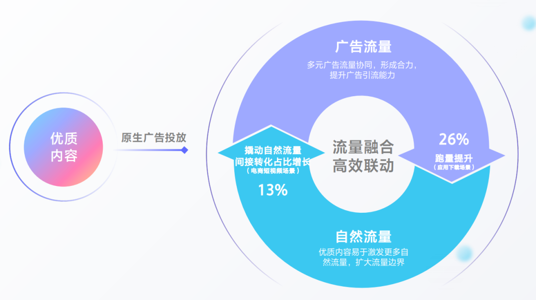 如何利用抖音原生广告，撬动自然流量降本增效？封面