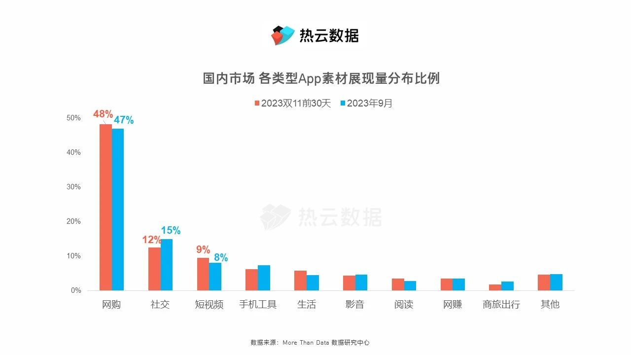 双11电商广告卖点聚焦“低价”，广泛复用优质素材封面