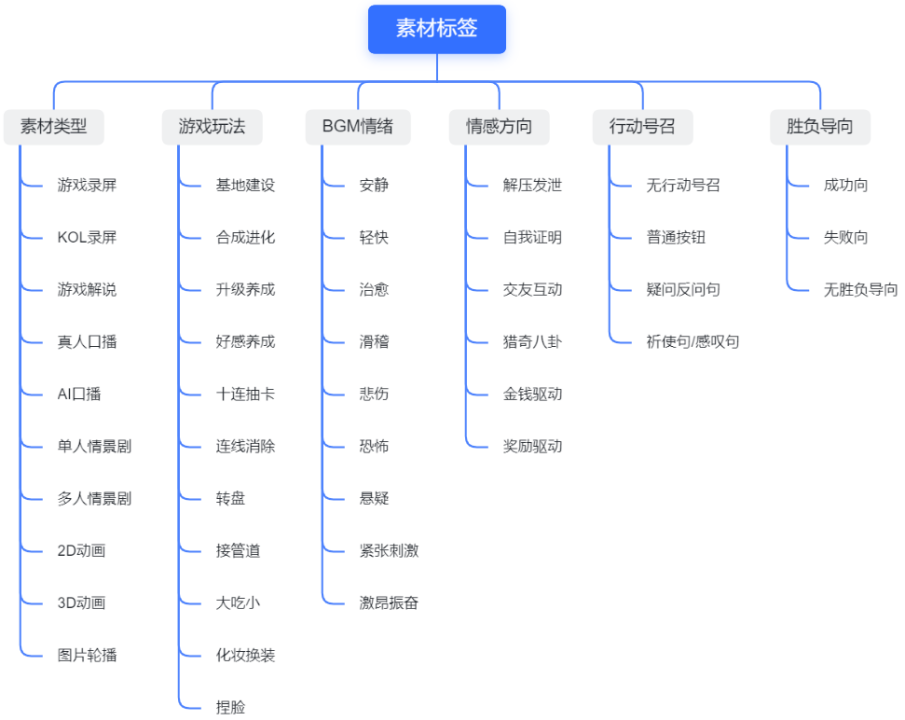 如何做好投放素材分析总结？3步走！封面