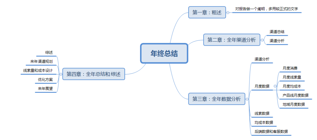 年终总结不会写？给你点思路！封面