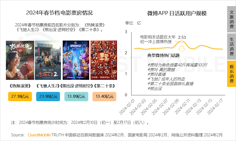 日均活跃用户规模首破9亿，“三大消费模式”出现，2024春节假期洞察报告封面