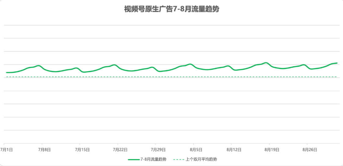 微信广告 7~8 月流量信息预告封面