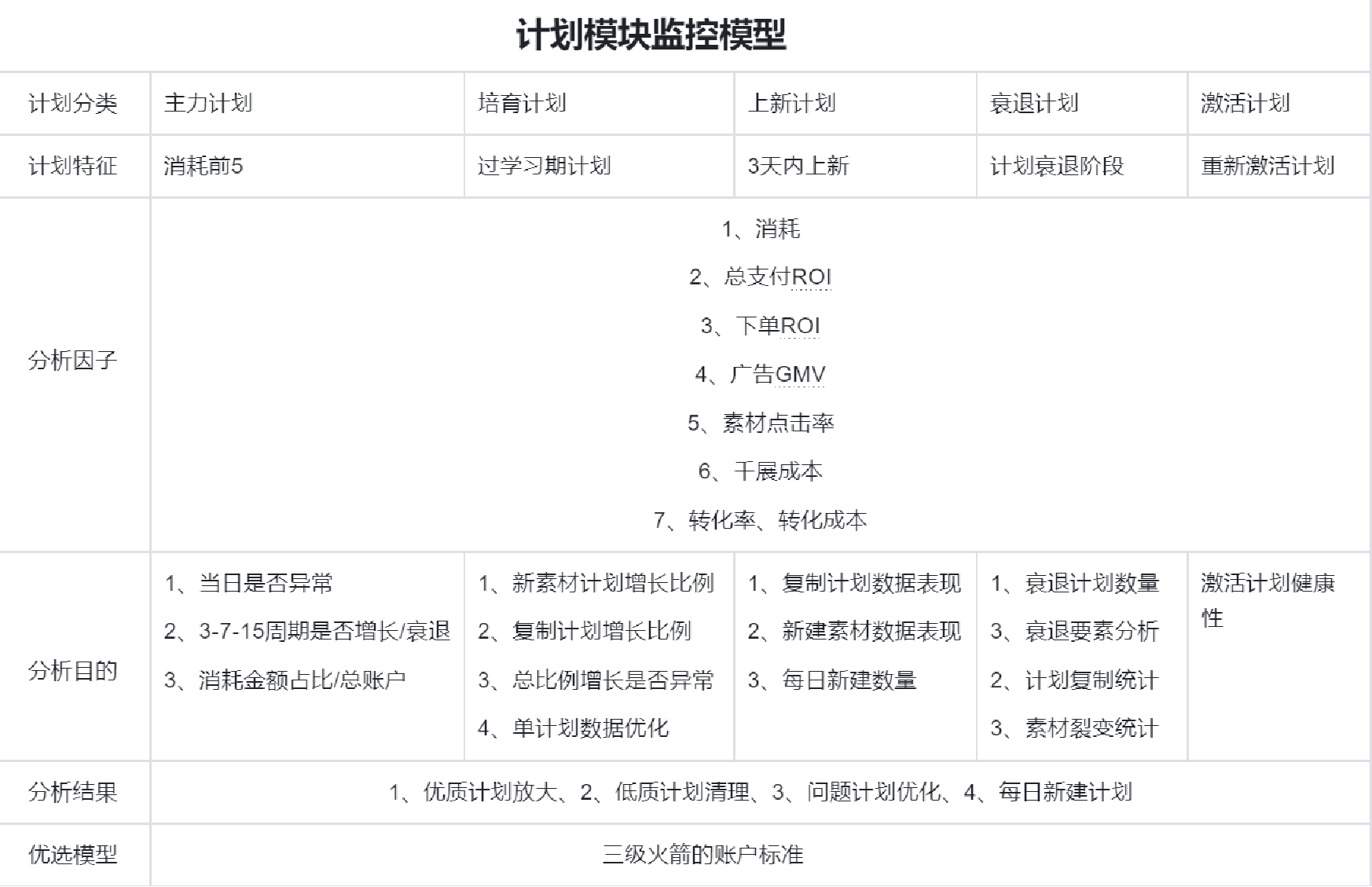 数据分析必做的3步！封面