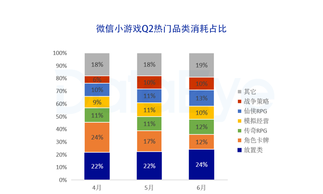 月活突破5亿，Q2微信小游戏买量趋势观察封面