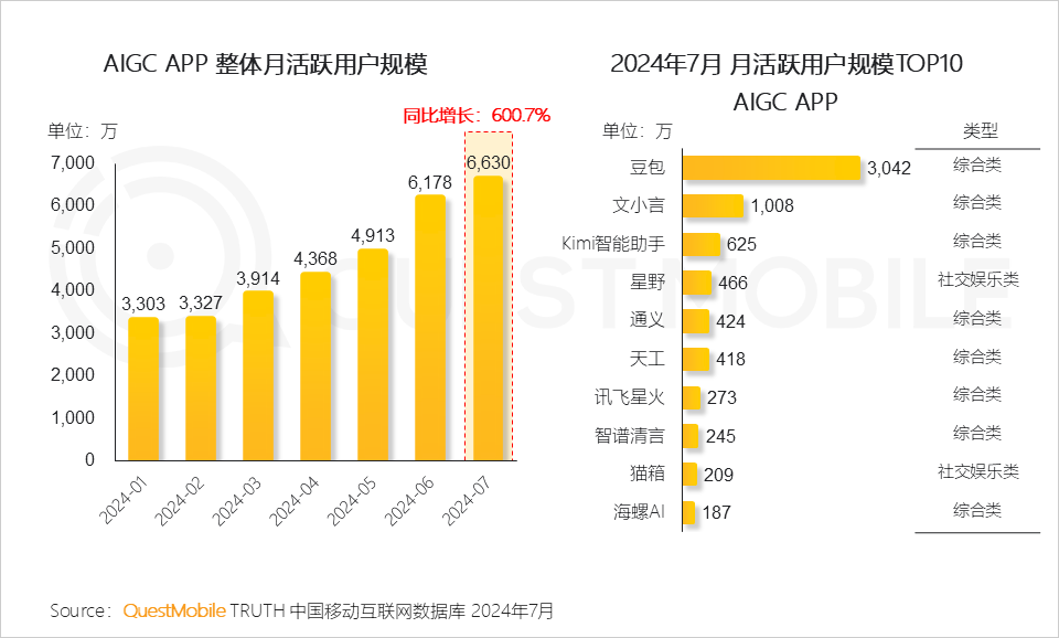 AI类APP月活超6600万，2024 AI智能体应用洞察半年报封面