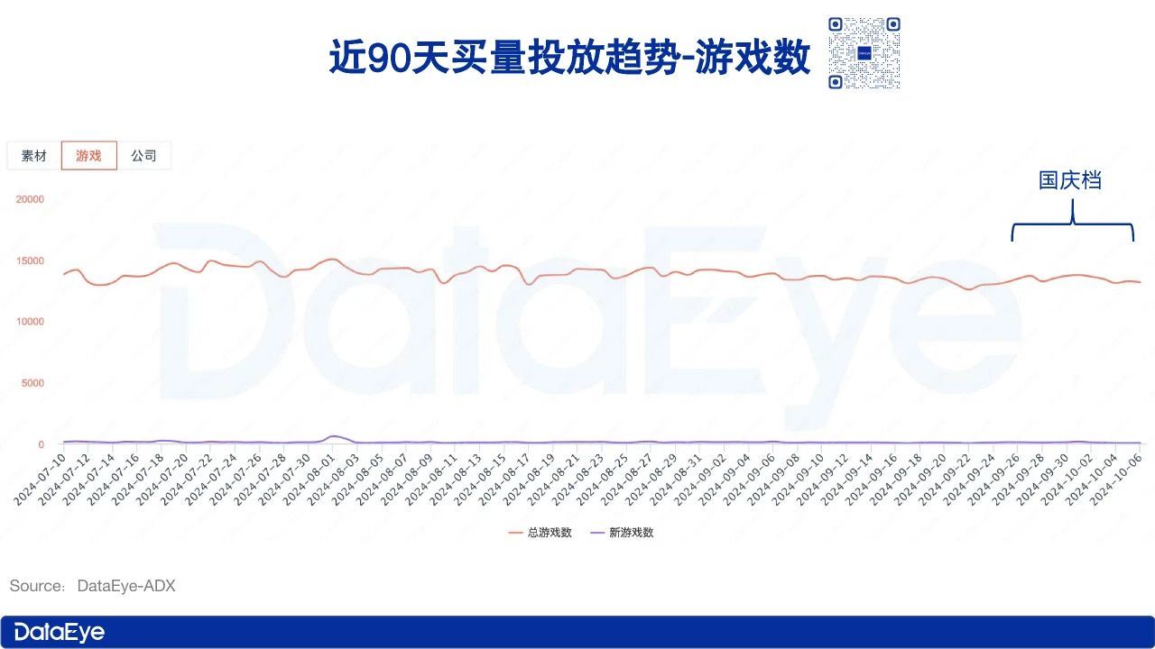 国庆买量分析，“腾网米”占买量TOP15中12席！封面