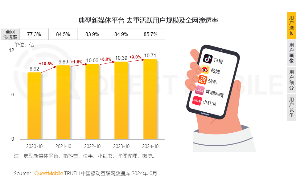 2024年新媒体生态盘点：五大平台覆盖10.71亿用户，内容商业化进入爆发期……封面