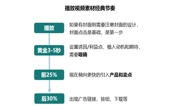 视频素材特征及投放策略黄金3 5秒原则 转化效果高 网推实训营