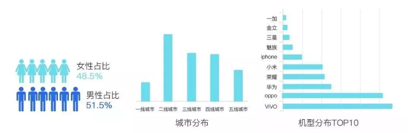 QQ小游戏平台在不到5个月的时间中发展迅猛,已经成为国内一线小游戏平台,聚集了大量开发者和玩家。同时,QQ小游戏建立起的流量生态备受关注。那么,开发者如何推广QQ小游戏,以及变现能力如何,平台方面又会提供哪些扶持?