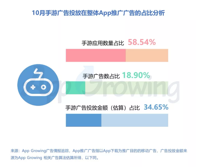 10月份整体手游买量市场呈现何种趋势?哪些广告主重金投放?头部广告主有哪些投放策略及创意点?