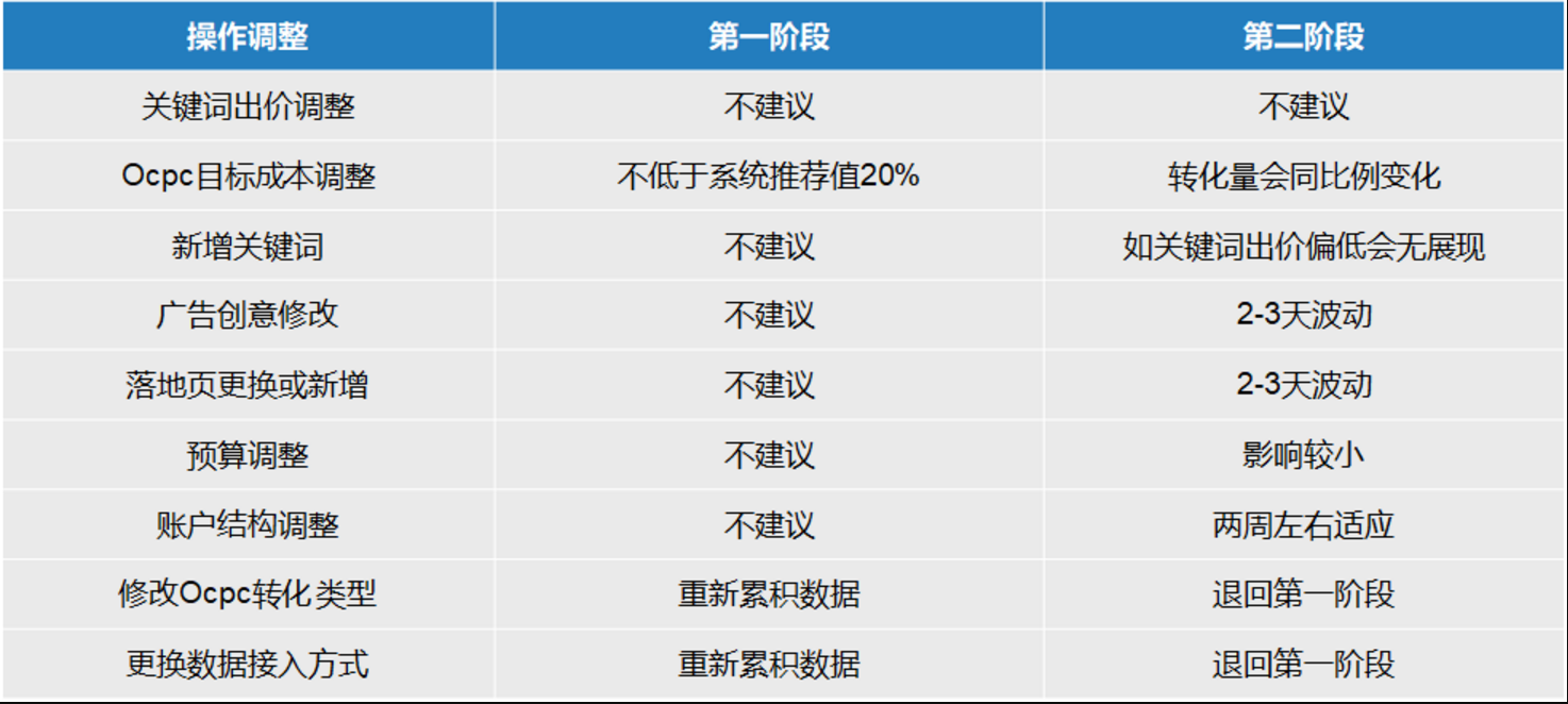 搜索推广oCPC问题太多该如何优化？