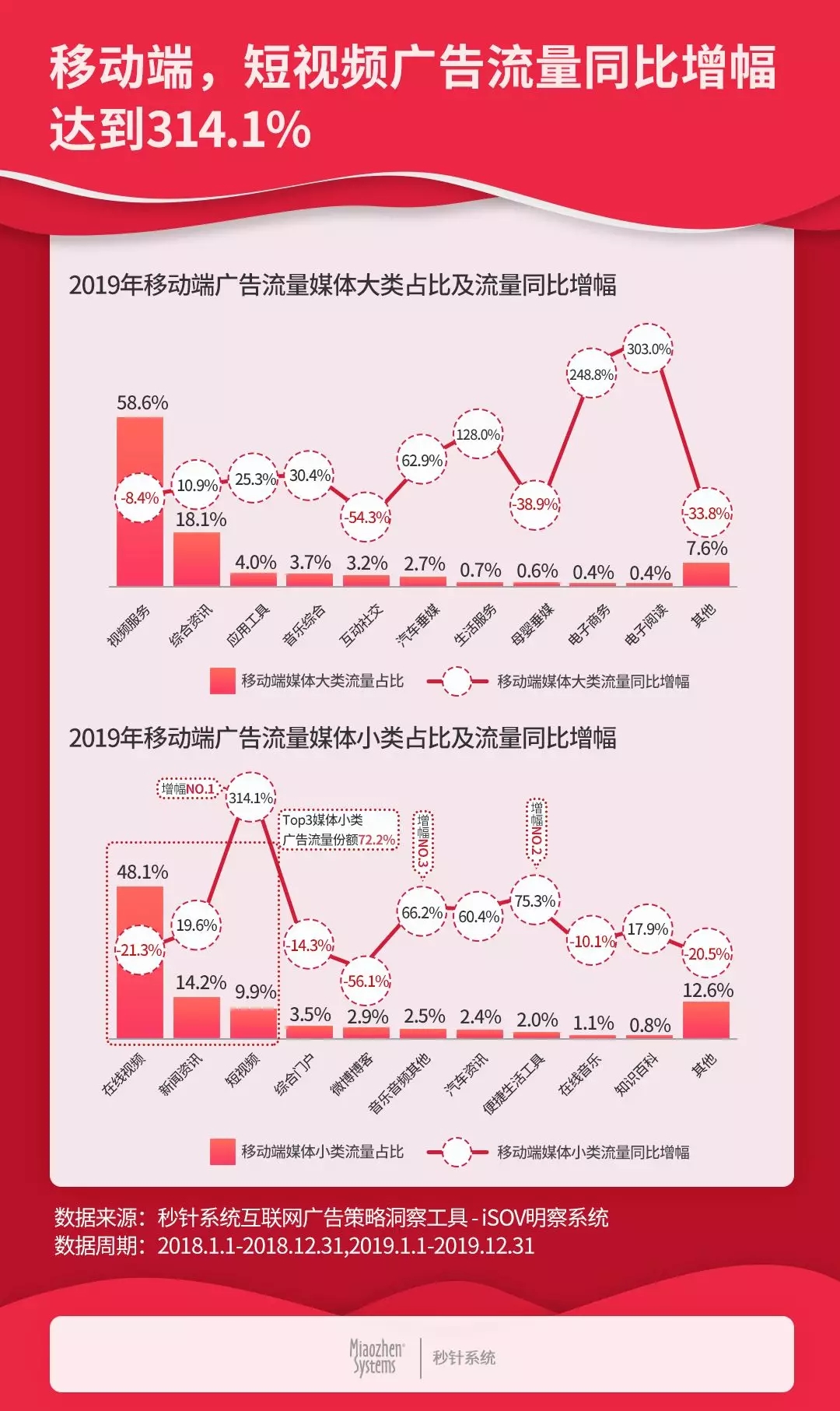 互联网广告投放放缓——2019中国互联网广告流量报告