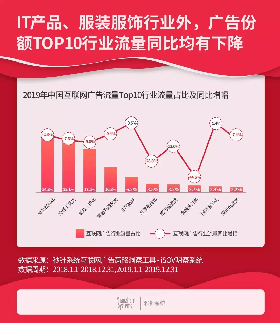 互联网广告投放放缓——2019中国互联网广告流量报告