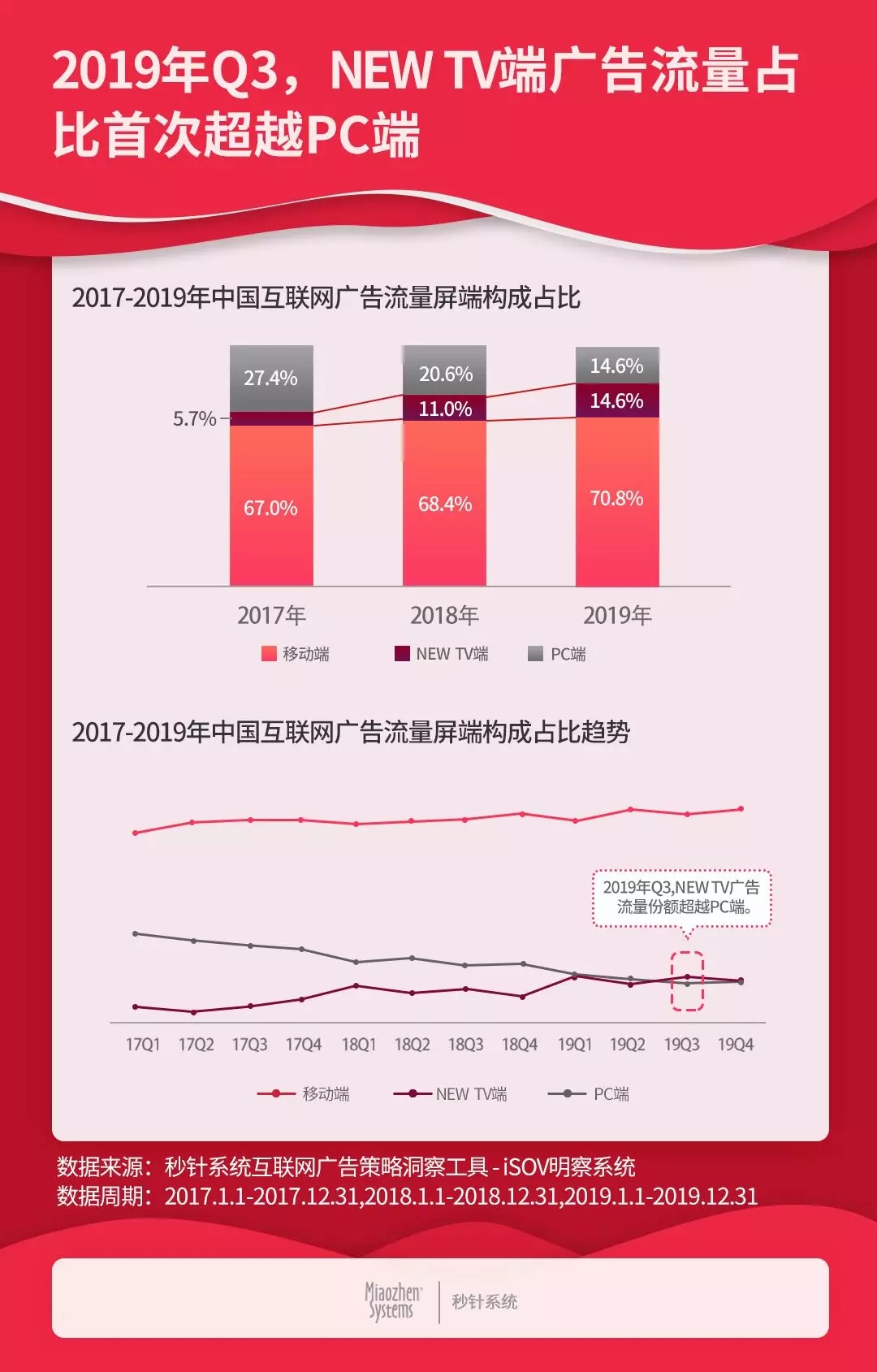 互联网广告投放放缓——2019中国互联网广告流量报告
