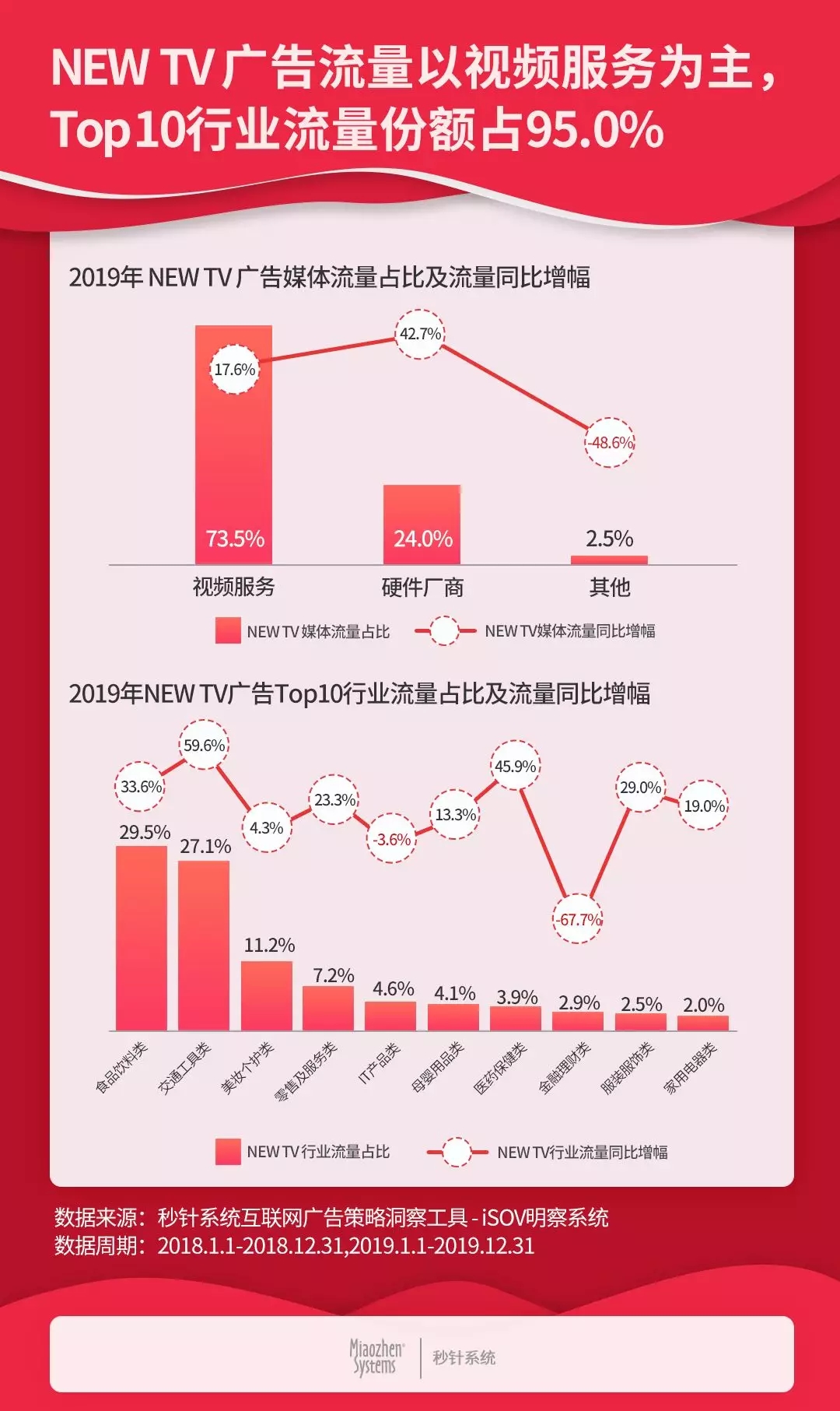 互联网广告投放放缓——2019中国互联网广告流量报告