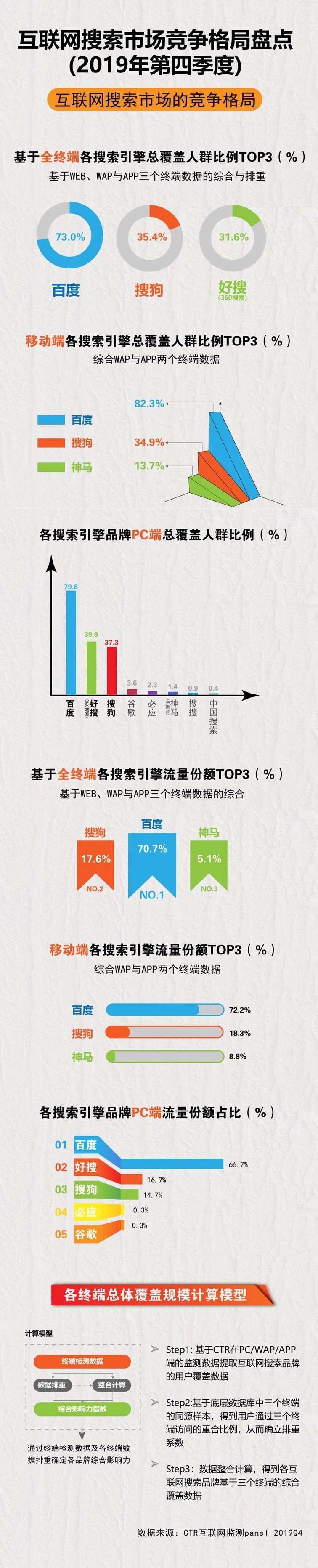 搜索引擎规模覆盖与流量份额分析