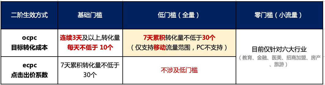 30个搜索推广oCPC常见问题解答，这里一次解释清楚