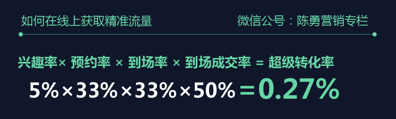 突如其来的新型冠状病毒疫情让每个人都措手不及。人们足不出户，对于那些依靠线下才能完成整个商业闭环的企业来说是极大的考验，特别是对于餐饮、酒店、航空、旅游、教育培训等行业来说，这场疫情就是生死大考。不少企业面临现金流考验，疫情给高周转企业都踩下了急刹车。当然这场疫情也让“无接触行业”得到迅速增长, 如在线教育、远程办公、电商等行业。  这场疫情给我们带来的启示是：要提高极端情况下的企业经营抗风险能力。其实我们不仅要提高抗风险能力，更需要在疫情结束后能发展得更好。  疫情之下应该如何转型？转型线上如何找到适合自己产品的流量？初具规模后如何提高流量转化率、实现规模增长？TOB企业又如何进行线上广告投放？下面我们一一来看。    一、疫情之下企业是否需要转型，如何转型  作为企业的创始人，遇事要沉着冷静，不要慌，要将“怎么这么倒霉，遇到疫情”的思考方式，转变为“这次疫情教会我什么？”  疫情来了，并不是说所有企业都必须要转型，是否转型的判断标准，我认为相对简单，那就是：0收入的情况下，公司自有资金+贷款能否支撑公司6个月及以上的运转，如果能，不是必须转型，如果不能扛6个月以上，那就必须小转型或大转型。   那么，小转型应该怎么做？大转型又如何做？  1.【小转型】开辟本行业适合线上营销或交付的产品/服务  立足于本行业，思考是否可以开辟与本行业有关系，且能够线上营销或交付的产品。  餐饮行业开发适合外卖的菜品  例如，西贝，2月6日西贝创始人在其官方公众号上发表《致西贝所有伙伴的一封信》，“我们逐渐开放外卖业务，现在已经有近200家门店正在逐步运营，外卖的业绩也在不断提升”，此前对于很多传统餐饮店而言，外卖仅仅是盈利最大化的一种方式，而在最近的疫情期间，外卖成为了很多餐饮店的绝大部分收入占比。  一个建议，部分餐饮企业的菜品不太适合做外卖，可以从美团和饿了么上统计一下哪些菜品更受消费者喜欢，从而去开发适合外卖的菜品。  商超行业开辟送货上门的服务  例如盒马鲜生和一些大型超市都在积极开展送货上门服务，这样不仅仅可以获得收入，还可以提高的APP的活跃度，如果消费者养成了线上商超的购物习惯，那么商超的人工成本就会下降。  教育培训行业开发直播课和录播课  以前教育培训行业主要依赖线下面对面教学，他们也想过直播、录播等在线教学方式，但是由于线下占据主要营收，改变的动力不足，这次疫情让教育培训行业不得不去转型做直播课、录播课，以至于公立学校的老师都化身为“直播网红”。  从学而思的财报可以得知其主要利润来自于线下课，但是他们高层对线上教学很重视，很早就投入资源开始做学而思网校，并且越做越好，学而思属于未雨绸缪，但对于很多教育培训公司来说是这种转型是被动应对，所以得要抓紧行动起来做线上直播课和录播课，获得新的收入来源。  影视行业开辟线上发行渠道  历年来很多影视公司都会发布贺岁片，并且收入都不错。但是由于遭遇疫情，贺岁片纷纷取消上映，几乎颗粒无收，而徐峥导演的电影《囧妈》另辟蹊径，和字节跳动合作，在抖音上映。这也是首次实现了春节档电影在线首播，而这次跨界合作的方式也得到了很多褒奖。  人无远虑必有近忧，以上都是被动应对的方式，我们来看看远虑之下、提前布局的企业是怎么做的。  传统行业开辟电商渠道获取成倍增长  如果以前走线下经销商渠道的公司，提前布局了电商销售价渠道（如天猫、京东、淘宝、苏宁等电商平台），那么恭喜你们在这次疫情中将获得成倍的增长。  2.【大转型】开辟非本行业适合线上营销和交付的产品  旅游业是这次疫情的重灾区，加上旅游行业的人力成本比较高，很多旅游行业的从业者自嘲被动失业，但是同城国旅却在疫情困局中积极自救，走出了新天地。  他们运用的是“淘宝客+私域流量”的组合方式来销售日用品，他们将线下的终端人员导入saas系统，并对接各大电商的分销体系，最后让终端人员通过这套系统在朋友圈去卖日用复购率高的产品，从而获得分销收入。这样一来同城国旅就从旅游公司暂时转型为和电商息息相关的分销公司，并且部分终端人员的分销收入超过了平常做旅游服务带来的收入。  现在你会发现，只要转型就离不开线上。但很多传统企业其实连如何从线上获取精准流量都不知道，那我们来看看如何在线上找到适合自己的流量。    二、转型线上如何找到适合自己产品的流量  在获取线上流量之前，需要了解有哪些大的流量（小流量的天花板太矮，是无法规模化复制的，因此在此不讨论）。  这里引入一个概念叫流量体，流量体的特点是流量源源不断（至少亿级）且相对容易转化。对于对大多数行业而言，能使用的流量体就主要是以下这些：  信息流类流量体，今日头条、微信朋友圈、抖音、微博等；  电商类流量体，天猫、京东、淘宝等；  搜索类流量体，百度、360、搜狗等。  流量体这么多，那自己的产品适合在哪些流量体上获取精准流量呢？  精准流量的寻找方法：客户在哪里寻找这类产品/服务，就在哪里投广告。  比如你是充电宝商家，不知道从哪里去找线上精准流量，这个时候就要思考一下，大部分消费者会去哪里买充电宝，答案是显而易见的，大部分人会选择去电商平台买充电宝，于是你就应该去京东、天猫开店销售充电宝。这种是凭借生活经验知道消费者从哪里购买这类产品，但是不是人人都具备很丰富的生活经验，这就需要更加科学、可复制的方式去解决这个问题。更科学的找到客户购买渠道的方式有以下几种：  利用大数据进行分析  比如百度的关键词规划师、淘宝的生意参谋等，这些大数据工具后台提供了数以亿级的数据，分析这些数据就知道了消费者会不会从对应的平台去寻找这类产品/服务。  调研问卷  找到这类消费者做问卷，最后统计出来就知道了消费者平常在哪找这类产品/服务。  查看同行的投放  看看各种流量平台上是否有很多同行在投广告，如果有，说明他们在这个平台获取了客户，那么你也可以在这个平台去获取客户。  以上是精准流量的获取方法，精准流量毕竟有限，因此还要拓展次精准流量。寻找次精准流量的方法也很简单：需要你的客户经常出现在哪，就在哪投广告。  还有很多种寻找适合自己产品线上流量的方式，找到了适合自己产品的线上流量之后，就要开始商业上特别重要的一点——转化（即商业变现）。    三、初具规模后如何提高流量转化率  我拿自己在2014年服务的已经过了保密期的项目来讲如何提高转化率，实现规模增长，并将前面的内容串联起来，帮助大家理解。  2014年3月份之前，真朴围棋是一家传统的线下儿童围棋培训机构，主要面向4-6岁的儿童教围棋，因此主要的招生方式是去幼儿园附近来获取意向家长的联系方式，然后通过邀约来校区听试听课，最后再成交。  他们的成交路径是：一群人从幼儿园附近经过->部分人停下脚步听你介绍围棋培训->感兴趣留下号码约试听课->电话预约试听课时间->家人和孩子到场试听->满意后缴费报名。这里面涉及到4层转化率，兴趣率、预约率、到场率、到场成交率，数据如下：    尽管2014年真朴围棋已经成为国内围棋培训的头部公司，光北京就已经有13所校区，但还要继续增长，那就要依靠线上营销。当时我看到很多同行都在投放百度SEM广告，就觉得百度应该是精准渠道，但还要有更多的数据做支撑才能最终确定是否在百度投放，于是打开百度推广后台的关键词规划师工具，查出的数据如下：    （百度后台搜索“北京 围棋培训”的数据）    （百度后台搜索“北京 围棋入门”的数据）  从这些数据里就可以看出确实有不少家长通过百度来找围棋培训学校，于是开始建推广账户获取精准流量，策划更容易转化的SEM落地页，然后通过预约框、在线咨询或落地页上的咨询热线，经过这些操作就把精准流量导入目标落地页去转化为销售线索，然后通过电话邀约试听课到最后成交。  优化前和优化后的数据如下：     通过获取精准流量+对应类型的落地页将兴趣率从5%提升到33%，通过话术的优化将预约率从33%提升到74%，再通过SOP的优化，将到场率从33%提升到80%，最后的到场成交率由线下试听课老师的水平来决定。经过前面几步转化率的提升，导致最终的转化率有30多倍的提升，这就是为什么真朴围棋网络营销部三个人一年的招生量能超过线下100多位老师的招生量。  看到这你可能会好奇到底是怎么优化才能让各级的转化率提高，其实人从看到商品到最后交易分三大步骤（激发兴趣 -> 建立信任 -> 立刻下单），这三大步骤是由转化率六要素（互惠、承诺与兑现、信任状、畅销好评、痛点刺激、稀缺）来控制。  四、ToB企业如何进行SEM投放  现在这种情况，企业获客的预算基本上没办法投线下了，那只能从线上找办法，那么疫情期间，企业在SEM这方面的投放和执行规划该怎样的呢？  toB企业的特性导致toB的营销方式相对toC少。大多数toB企业的营销方式主要是以下几种  ? 建立渠道商体系  ? 不断举办行业会议  ? 大客户销售  ? SEM、SEO、B2B行业微信公众号软文  因为目前疫情的影响，导致前两种营销方式无法进行，而大部分toB业务客单价比较高，因此需要和客户的KP见面谈，所以大客户销售的工作也很难进行，  因此在当前疫情的影响下，toB企业能开展的营销方式主要是SEM、SEO、B2B行业微信公众号软文。而SEO和B2B行业软文广告见效比较慢，远水救不了近火，而客户是有需求才发起搜索行为，因此SEM在当前情况下，显得尤为突出。  toB的企业只有少部分还没开展SEM营销工作，因此我重点讲一下已经开展SEM营销工作的企业该怎么做规划，SEM的工作主要分为2块：更低的价格买到更精准的流量；策划更好的落地页去转化这批流量。  ?账户层面  1. 选择商业价值关键词  很多投放人员把把关键词分为品牌词、竞品词、产品词、行业词、通用词、地域词等。但是在进行比较细致的分词工作前，先要把关键词分为商业价值关键词和非商业价值关键词，商业价值关键词必须同时满足两个条件：从该关键词的字面意思就知道对方有付费意愿；公司的产品/服务能满足客户的核心诉求。  举个例子，我在2019年给国内做人力资源管理软件最大的企业北森云计算做营销咨询，对于北森来说，他就不能把“50人团队HR管理软件选哪家”这类关键词放到关键词库中，很多人奇怪，这个词从字面意思来看有付费意愿啊，为什么不能选？  因为北森云计算主要做中大型企业HR管理软件，而搜索“50人HR管理软件”的客户所在企业规模比较小，对于北森来说就不是目标客户，也就是这类关键词只满足了第一个条件，没满足第二个条件，因此这类关键词对于北森来说就不是商业价值关键词，并且非商业价值关键词不仅不能放到关键词库中，还要在SEM投放后台设置为否定关键词以免浪费展现，降低CTR。  2. 拓展更多关键词  绝大多数SEM投放人员拓展关键词靠百度后台的关键词规划师工具，这种选词、拓词方法会漏掉不少关键词，而科学的拓展关键词的方法是：通过经验和关键词规划师工具选出母词和类别词，然后通过不断的排列组合能拓展出很多有效的关键词，并且投放人员要每天看后台里的关键词报告来补充关键词。  3. 写好创意提高CTR  如果你的账户平均CTR低于4%说明还有提升空间，我之前给百度北京分公司、上海分公司以及深圳分公司的上千名账户优化师做培训的时候讲过，提高CTR有两种方法：提高关键词出价和撰写更吸引人的创意标题和创意描述来实现，所以写出吸引目标客户点击的好创意很关键。  4. 账户结构要合理  查看一下自己家的投放账户，一个单元下属的关键词数量不能超过18个，否则关键词的质量度很难提高，而关键词质量度又影响着CPC，质量度越低，点击价格越高，对于企业来说，肯定是希望流量成本低的。  ?落地页方面  1. 不同类别的关键词需要不同的落地页去承接  很多企业做SEM的时候犯的错误是用同样的落地页去承接不同关键词的流量，结果导致转化率很低，不同的关键词代表着不同的核心诉求，因此需要策划不同的落地页去承接不同类别的关键词，落地页的第一屏一定要出现搜索该类关键词用户最关心的点，不然首屏的流失率就很高，更不要说整个页面的转化率了，这也是企业不愿意看到的。  2. 策划符合消费心理学的落地页  很多人都想着如何让客户下单，但是为什么不思考一下客户是如何下单的，把页面做成客户下单时的心理过程，转化率自然会高，因此需要策划符合消费心理学的落地页。    五、ToB企业适合投放信息流广告吗  国内的流量体主要是3种，上面已经说过。并且随着头条系的崛起，信息流在营销获客中的比例在逐步提高。但是要考虑清楚信息流广告是否适合toB企业的营销，toB是重消费决策的过程，如果客户没有产生需求，那么广告是没有太多效果的，除非公司把信息流广告当成品牌广告而不是效果广告。  但信息流广告一定不适合toB的企业么？答案是否定的，什么样的toB企业适合投放信息流广告？  1、后端销售能力强的企业  信息流广告对应的是客户为什么需要这类服务，因此信息流广告的外层创意素材是吸引人对这类服务产生兴趣，也就是对方内生性需求是没有的，要靠外层创意来刺激客户产生需求，这种需求往往不够强烈，因此需要后端销售能力强的销售去搞定客户，并且信息流广告的流量价格比SEM便宜，因此对于后端销售能力强的公司来说，信息流广告是一种很好的营销方式。  2、有低门槛引流款产品和利润款产品的企业  前面说过信息流广告是针对还没产生需求的人客户，因此低门槛引流款产品更容易让客户愿意付出小成本去尝试，但是引流款无法支撑企业的日常盈利需求，因为需要配合利润款的产品，让客户使用引流款产品，客户看到效果就愿意付费买更高价格的产品，因为今天时间有限，就不一一列举适合信息流广告的人企业类型，大家通过前面两个例子举一反三。  疫情之下，整理出这些内容，希望能够帮助到大家渡过难关。通过科学转型+科学获取适合自己的线上精准流量+提高转化率来实现规模增长。