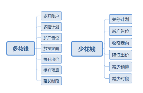 提预算真的能促进消费吗？什么时候放预算比较合适？