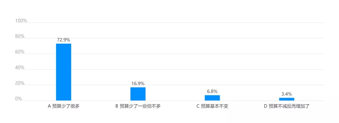 广告投放受疫情影响有多大？数据来看行业恢复情况