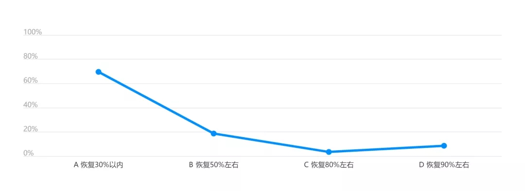 广告投放受疫情影响有多大？数据来看行业恢复情况