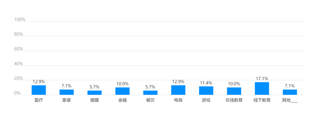广告投放受疫情影响有多大？数据来看行业恢复情况