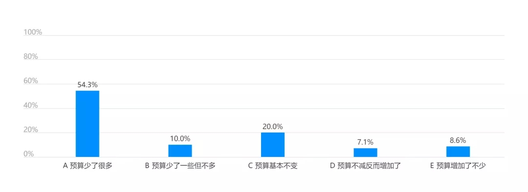 广告投放受疫情影响有多大？数据来看行业恢复情况