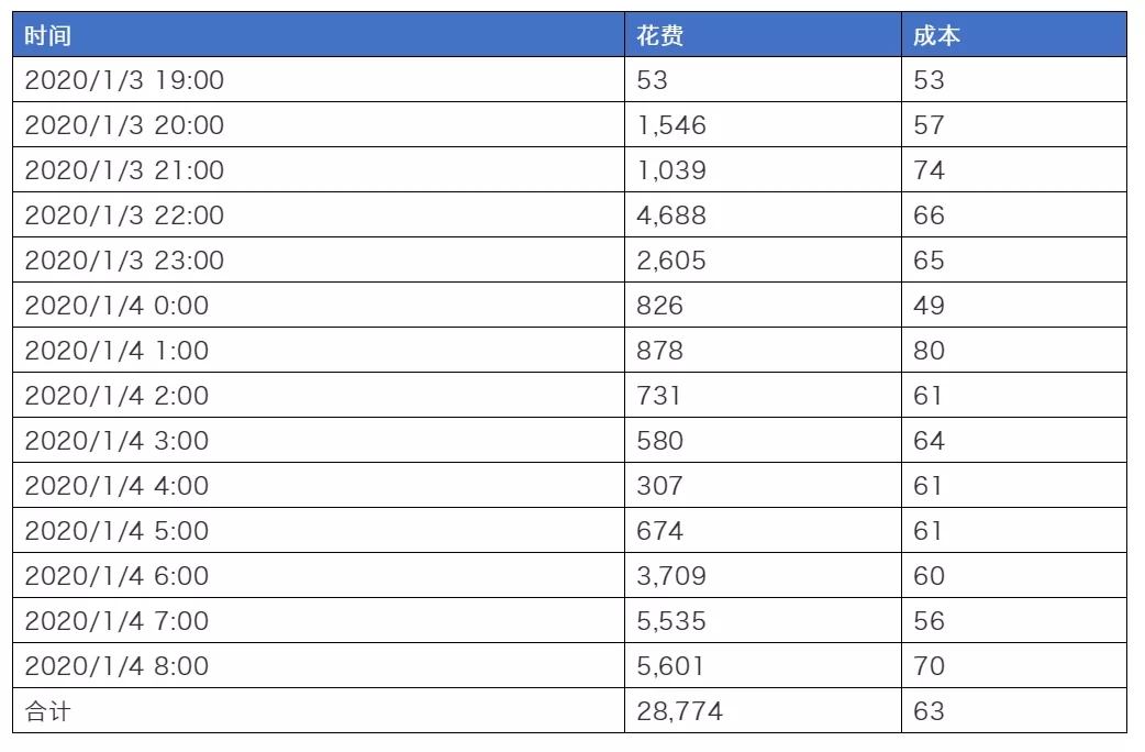 避坑指南 | 优化师最容易出现的10个失误