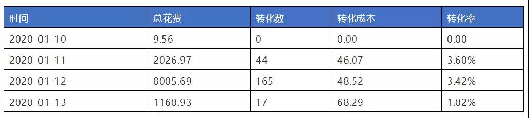 头条的自动出价怎么用?实操经验分享 头条的自动出价怎么用?实操经验分享