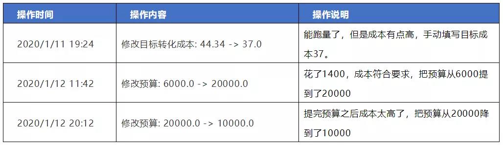 头条的自动出价怎么用？实操经验分享