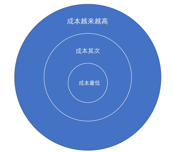 头条的自动出价怎么用？实操经验分享