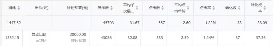 头条的自动出价怎么用？实操经验分享