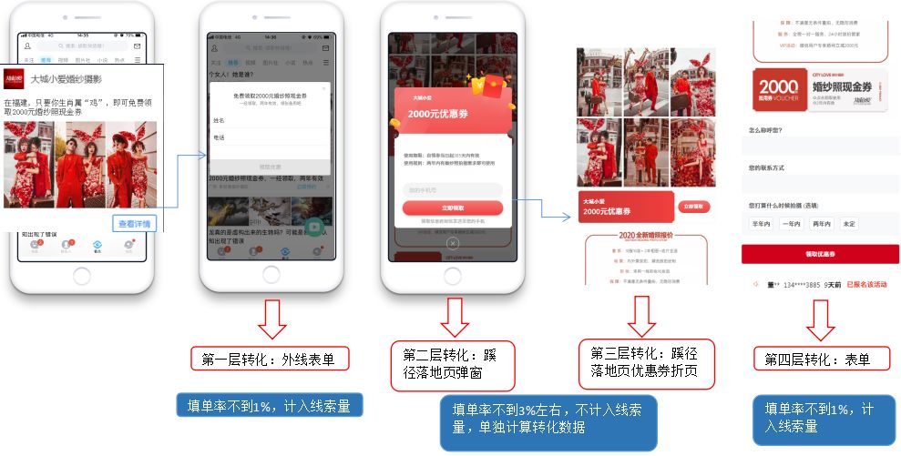 有效率达45%，看婚摄机构如何使用创新路径组合降本提效