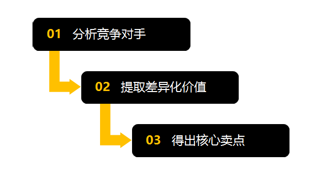 卖点写的好，成交率更高！如何找到核心卖点？