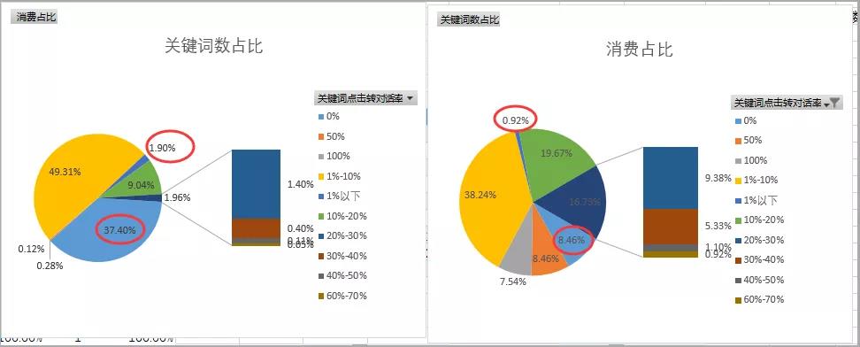 ROI =10，考研培训大搜推广思路，教育行业参考