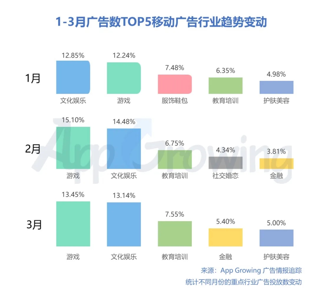投放力度大增吹响回暖号角？金融行业投放趋势分析