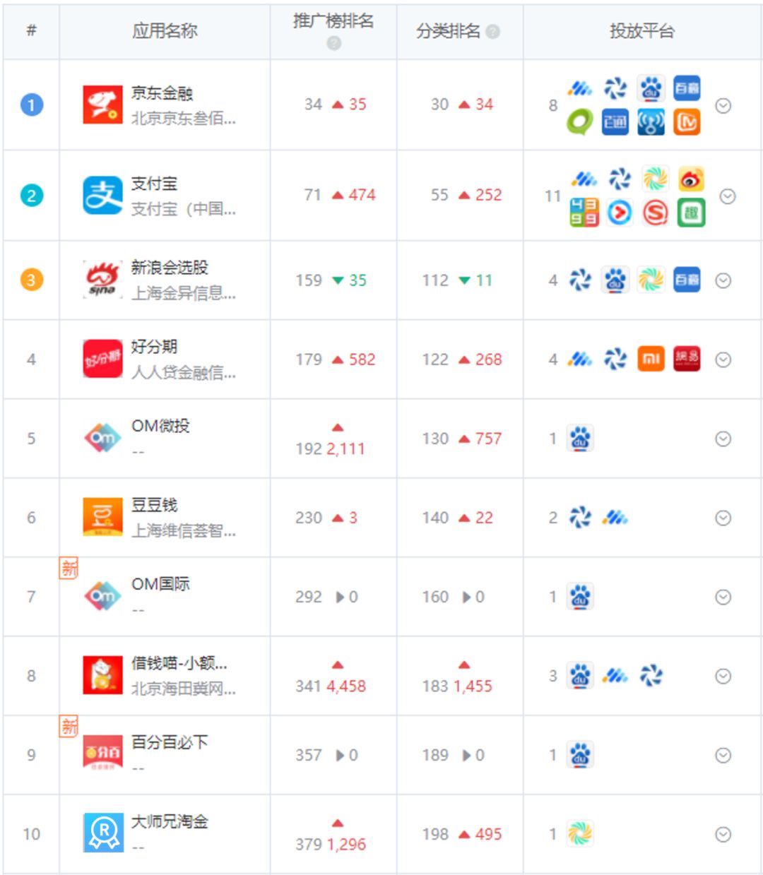 投放力度大增吹响回暖号角？金融行业投放趋势分析