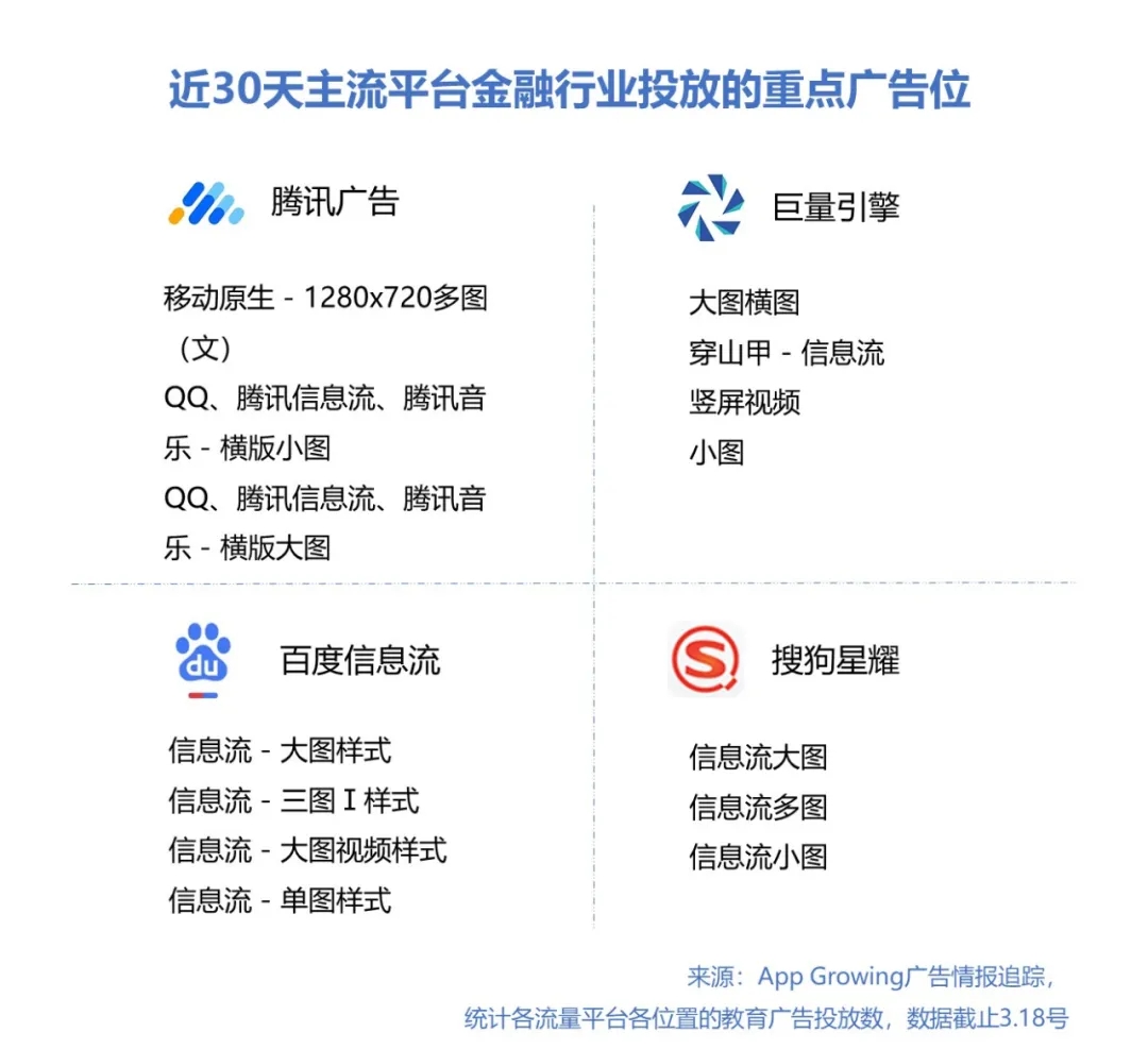 投放力度大增吹响回暖号角？金融行业投放趋势分析