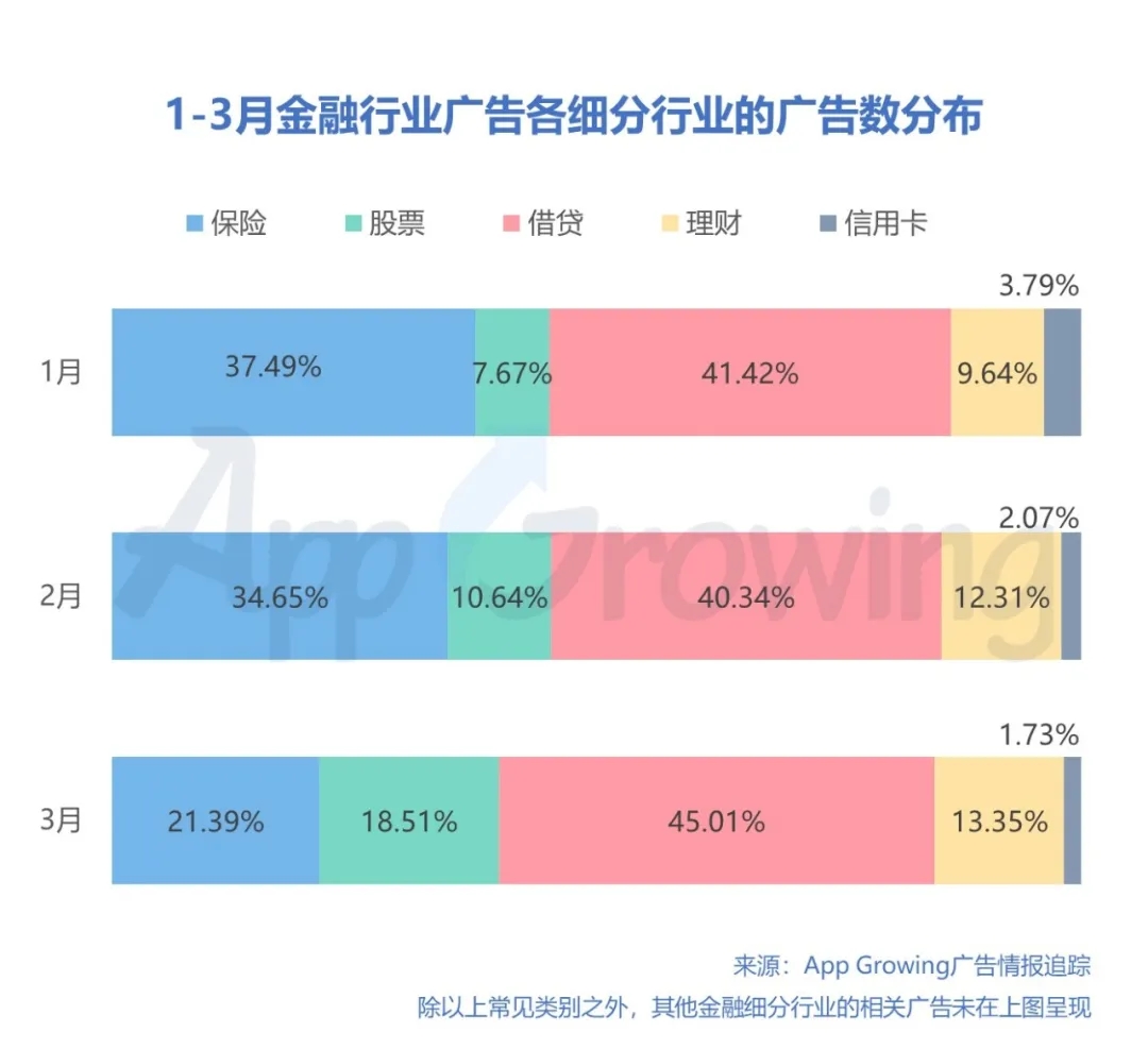 投放力度大增吹响回暖号角？金融行业投放趋势分析