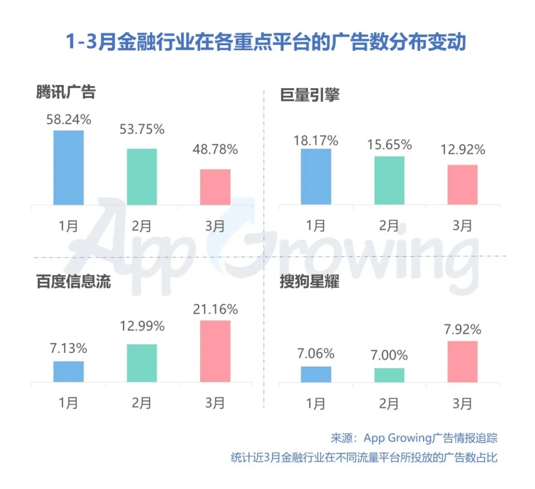 投放力度大增吹响回暖号角？金融行业投放趋势分析