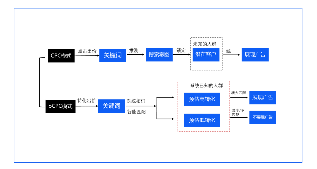 百度搜索oCPC真的有效果吗？