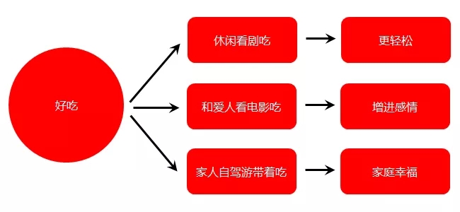 卖点同质化的文案怎么写呢？教你3招