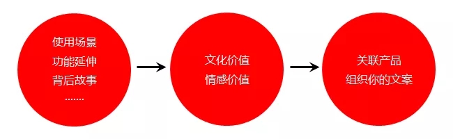 卖点同质化的文案怎么写呢？教你3招