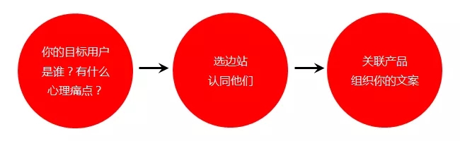 卖点同质化的文案怎么写呢？教你3招