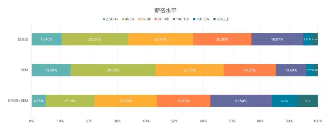 入行做广告投放，搜索竞价和信息流广告要先学哪个？