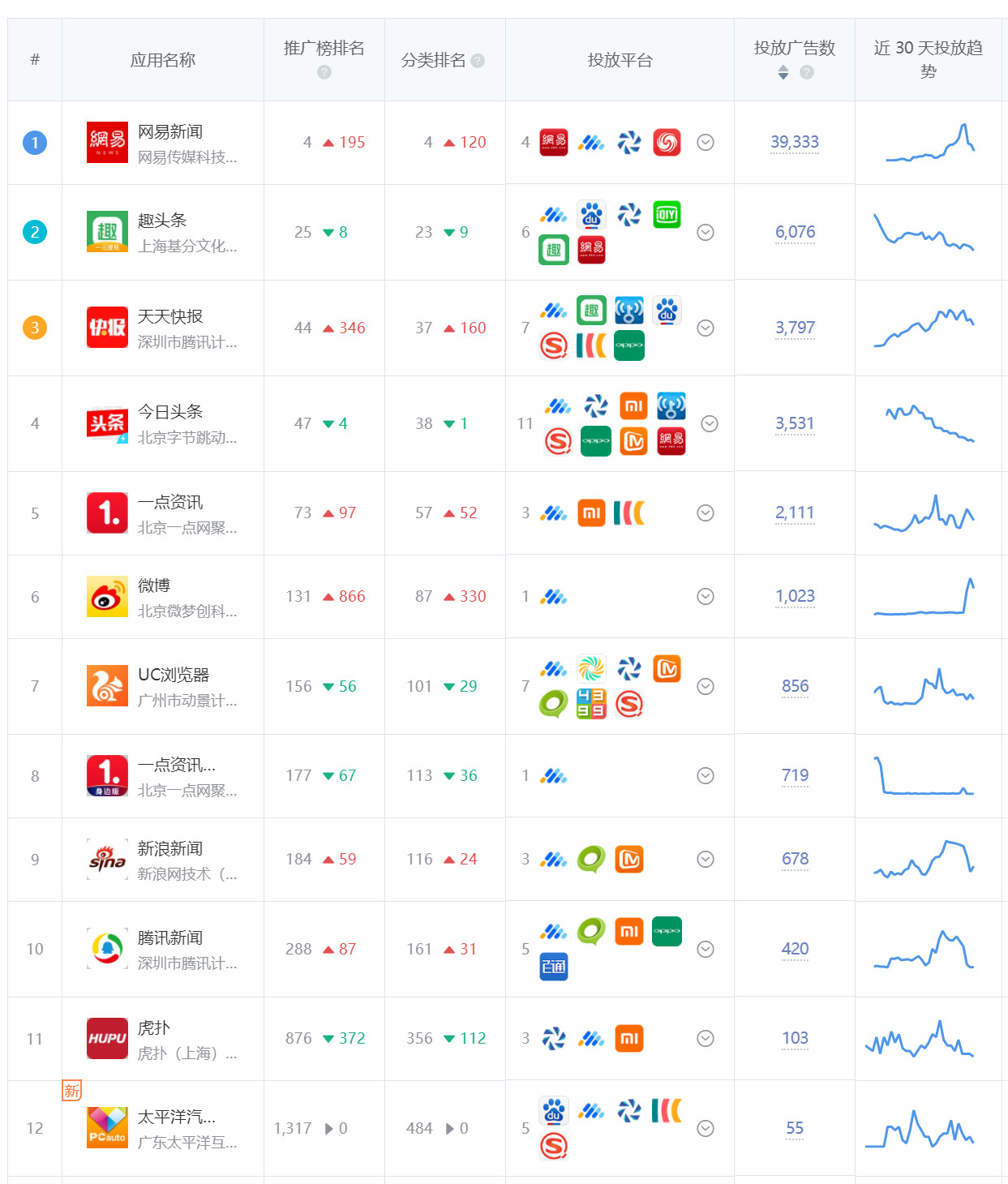 3月份广告投放概况，App应用及品牌推广头部广告主盘点