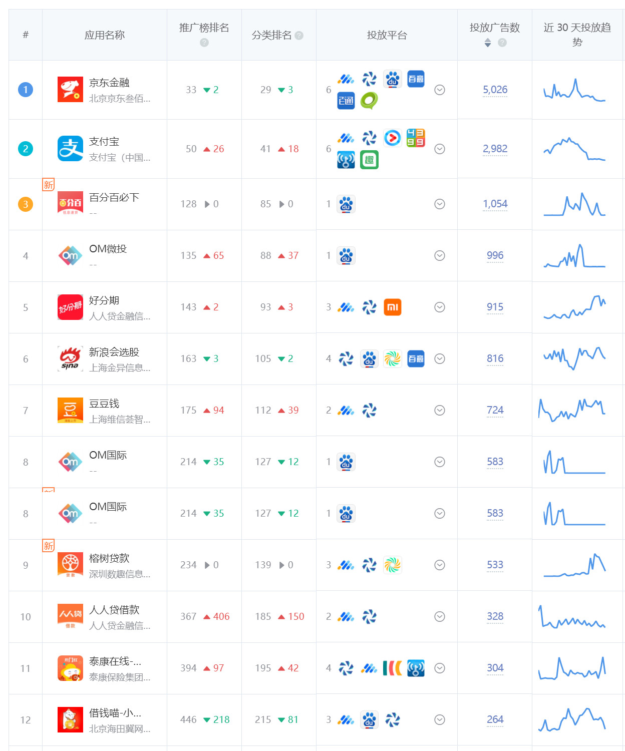 3月份广告投放概况，App应用及品牌推广头部广告主盘点